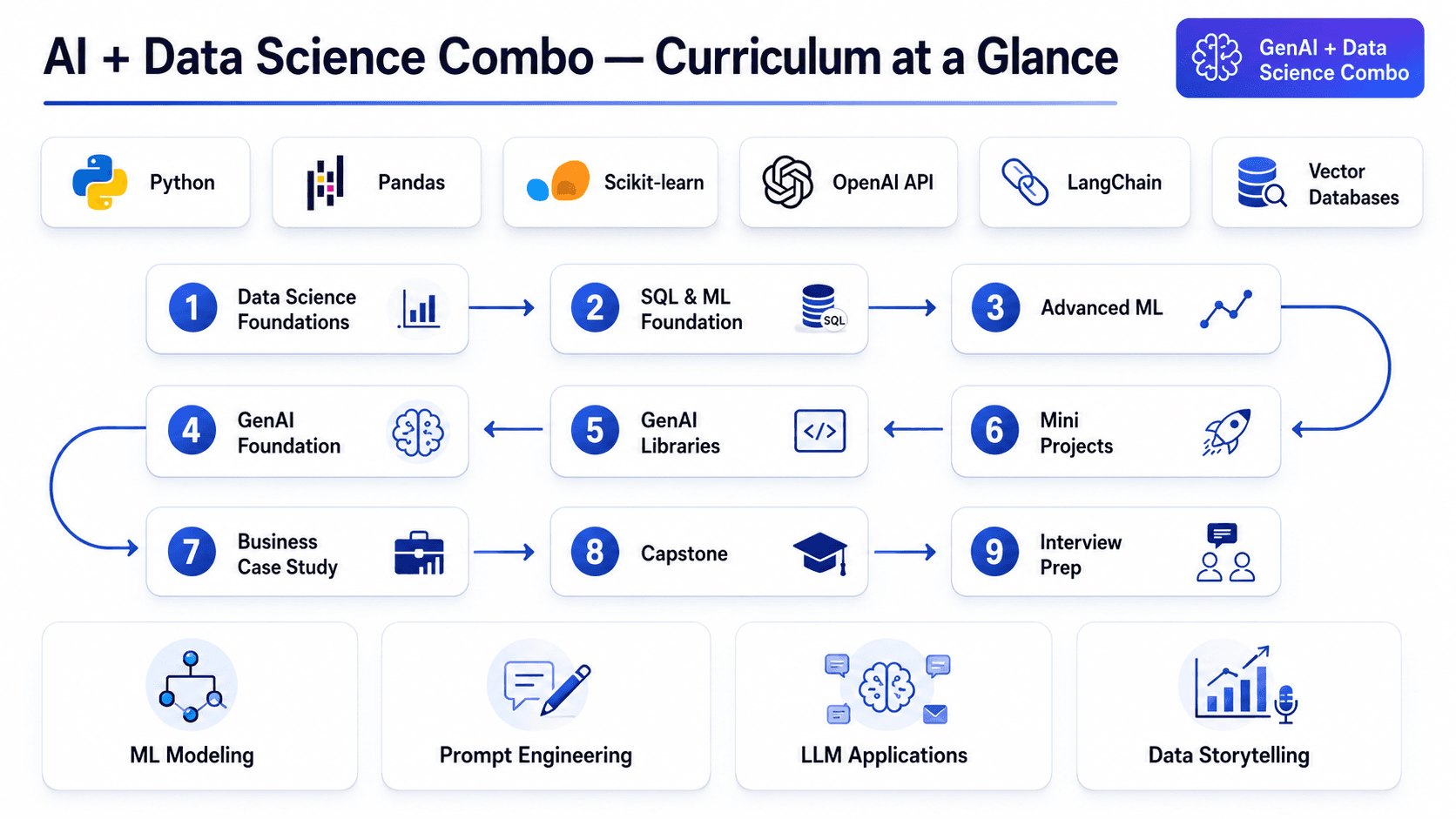 AI and Data Science combo curriculum overview — Generative AI and Data Science combined training roadmap