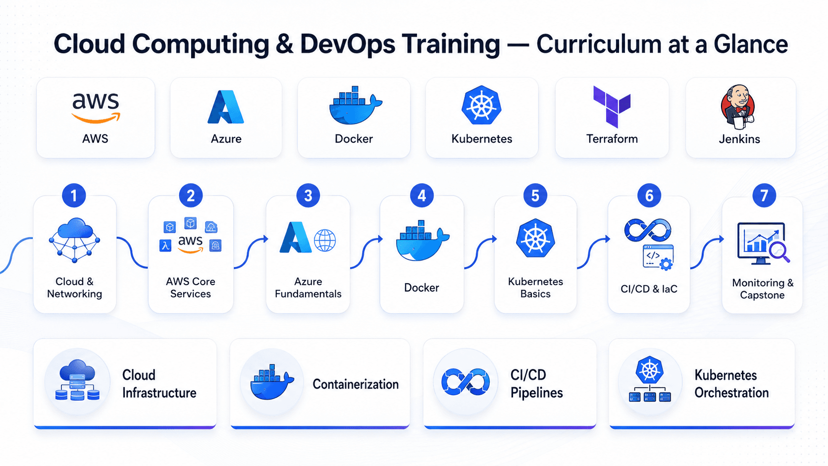 Cloud Computing and DevOps training curriculum overview — AWS, Azure, Docker, Kubernetes, CI/CD, 7-9 week roadmap