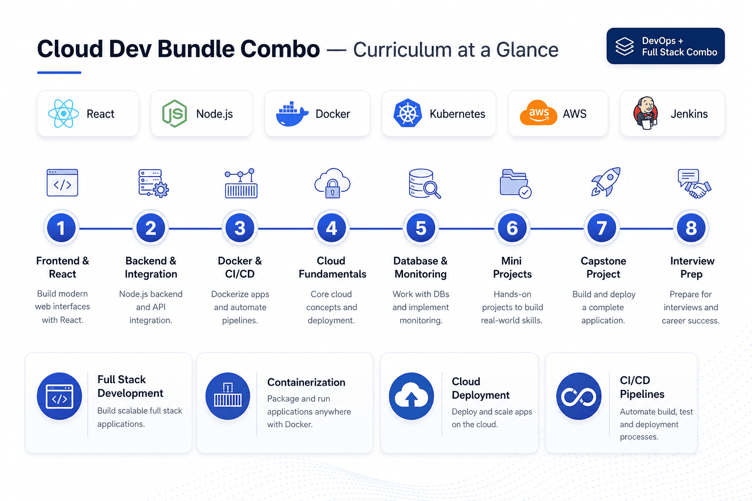Cloud Dev Bundle combo curriculum overview — DevOps and Full Stack Web Development combined training roadmap