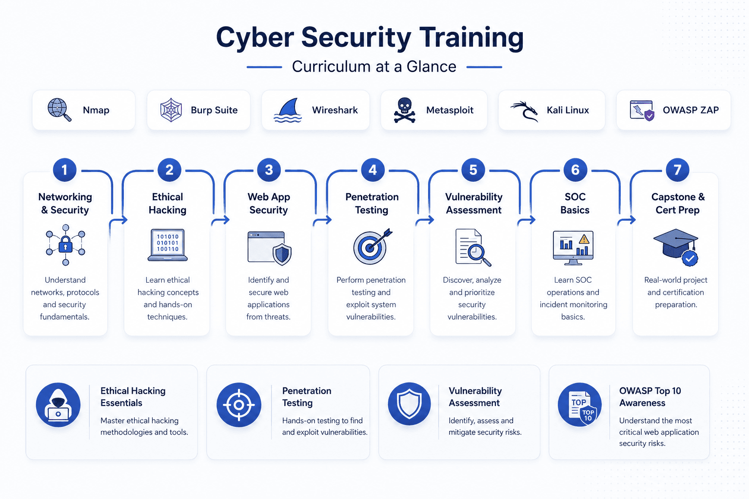 Cyber Security training curriculum overview — Ethical Hacking, Web App Security, Penetration Testing, OWASP, 7-9 week roadmap
