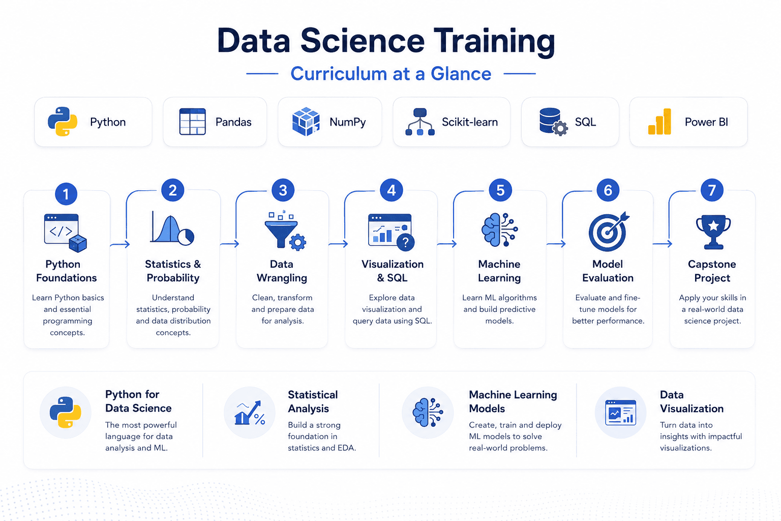 Data Science training curriculum overview — Python, Statistics, Pandas, SQL, Machine Learning, 8-10 week roadmap