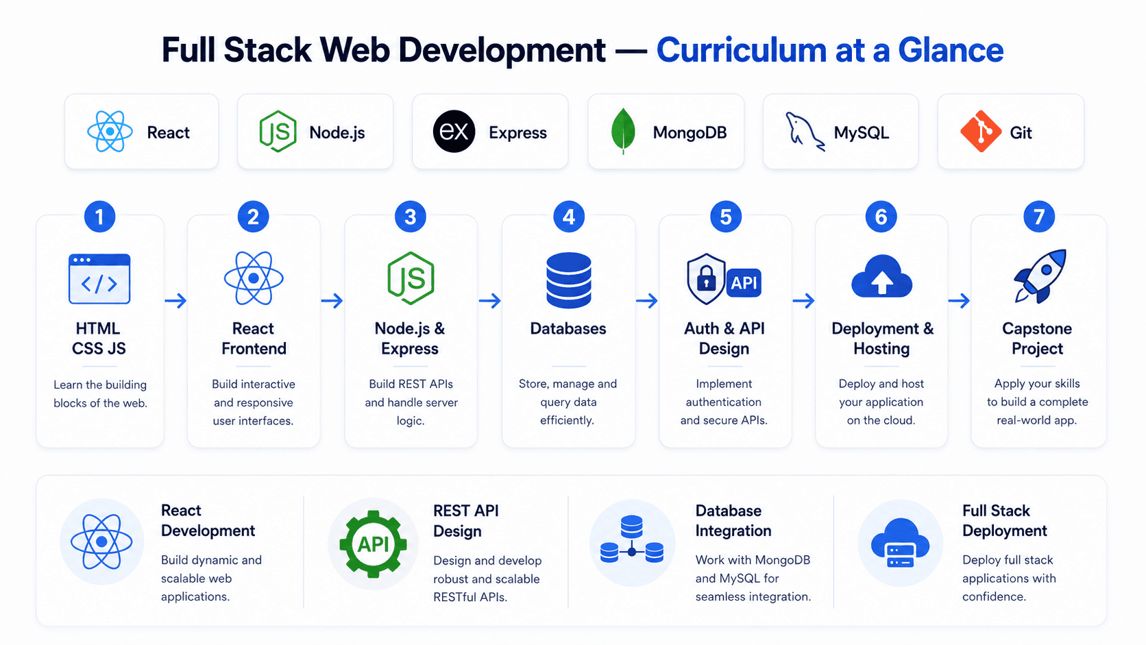 Full Stack Web Development training curriculum overview — HTML/CSS/JS, React, Node.js, Databases, 9-12 week roadmap