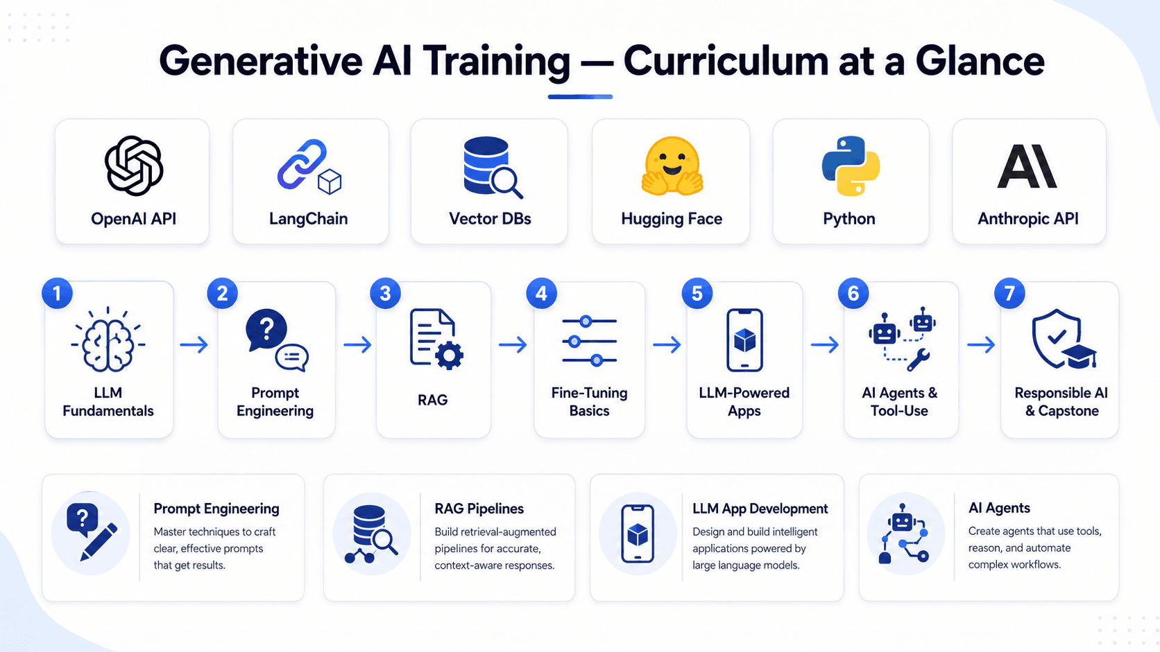 Generative AI training curriculum overview — LLM Fundamentals, Prompt Engineering, RAG, AI Agents, 6-8 week roadmap