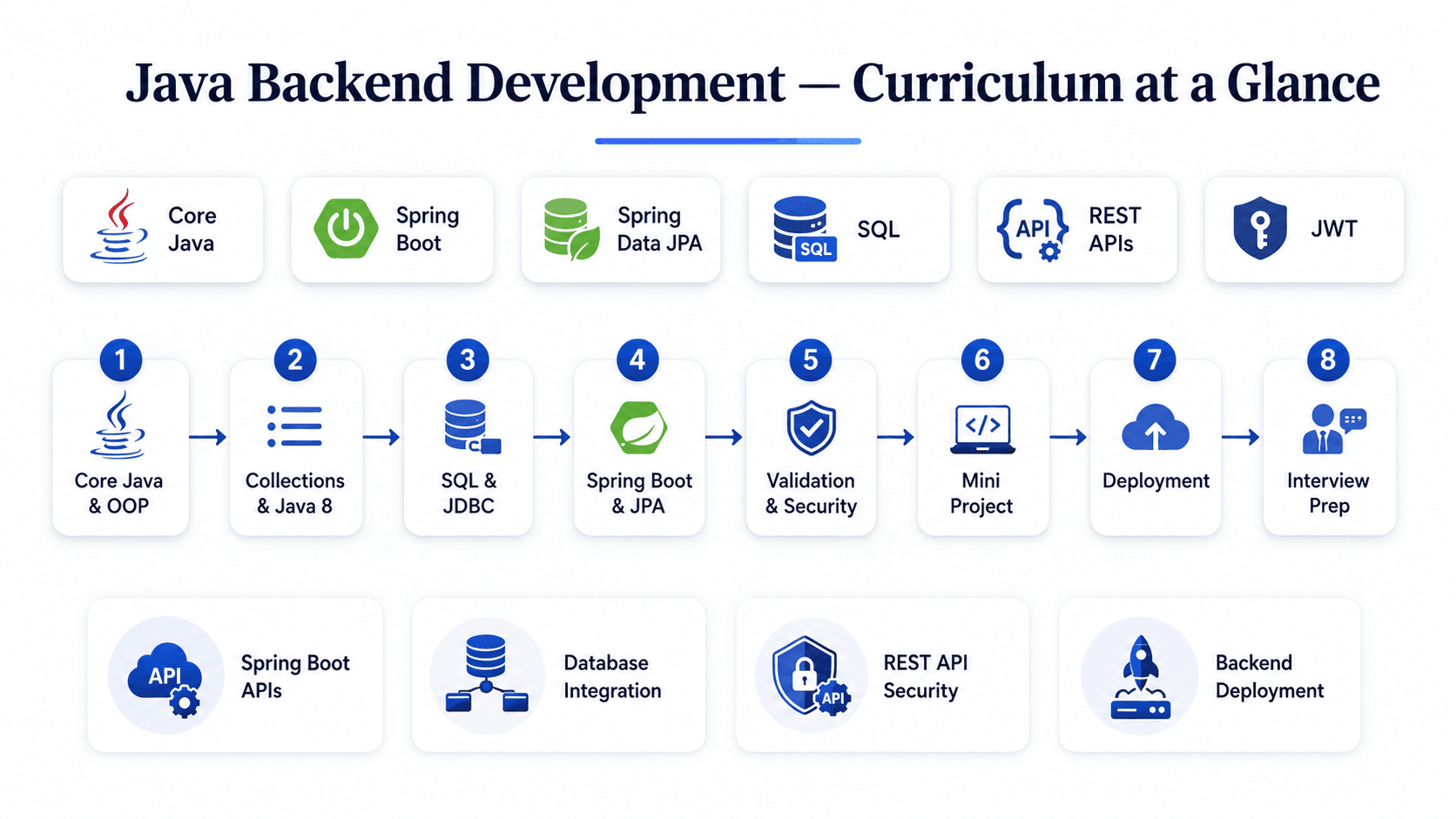 Java Backend Development training curriculum overview — Core Java, Spring Boot, Spring Data JPA, REST APIs, roadmap