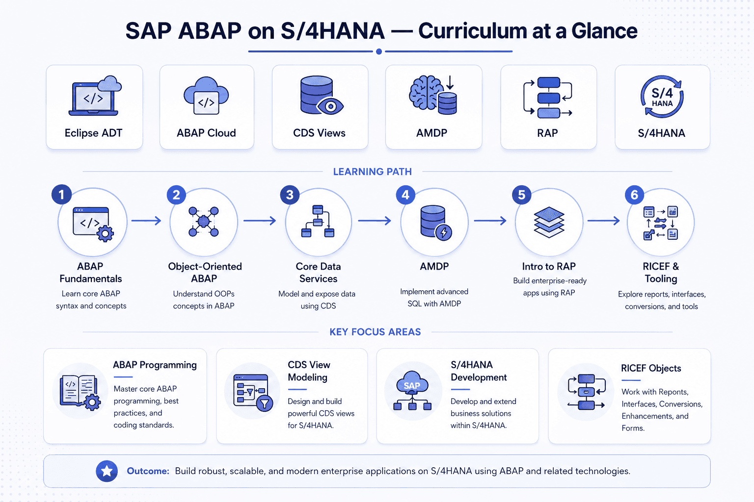 SAP ABAP on S/4HANA training curriculum overview — Eclipse ADT, ABAP Cloud, CDS Views, AMDP, RAP, 8-12 week roadmap