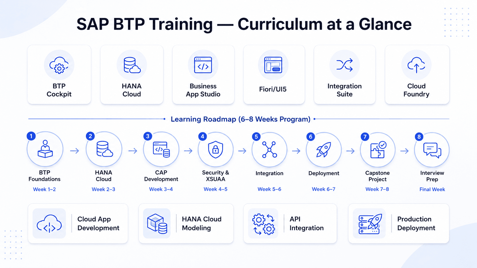 SAP BTP training curriculum overview — BTP Cockpit, HANA Cloud, CAP, Fiori/UI5, Integration Suite, 6-8 week roadmap