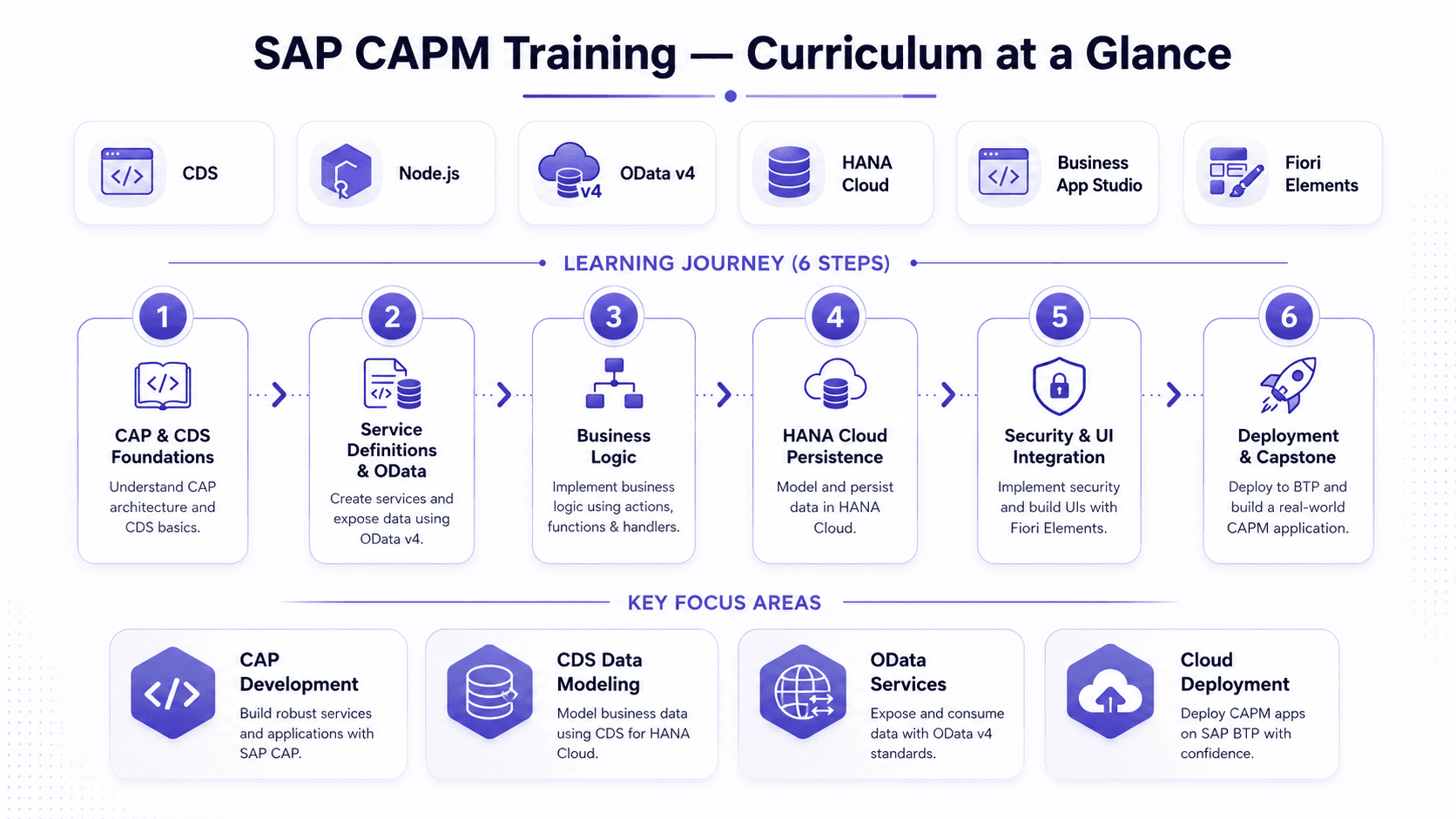 SAP CAPM training curriculum overview — CDS, Node.js, OData v4, HANA Cloud, 6-8 week roadmap