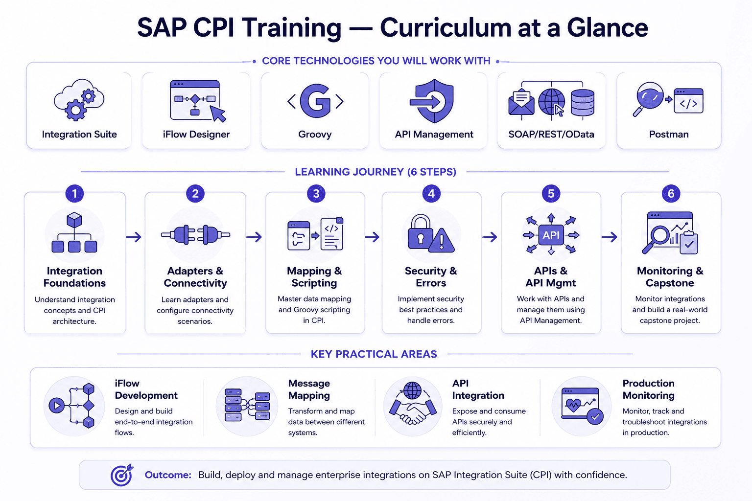 SAP CPI training curriculum overview — Integration Suite, iFlow Designer, Groovy, API Management, 6-8 week roadmap