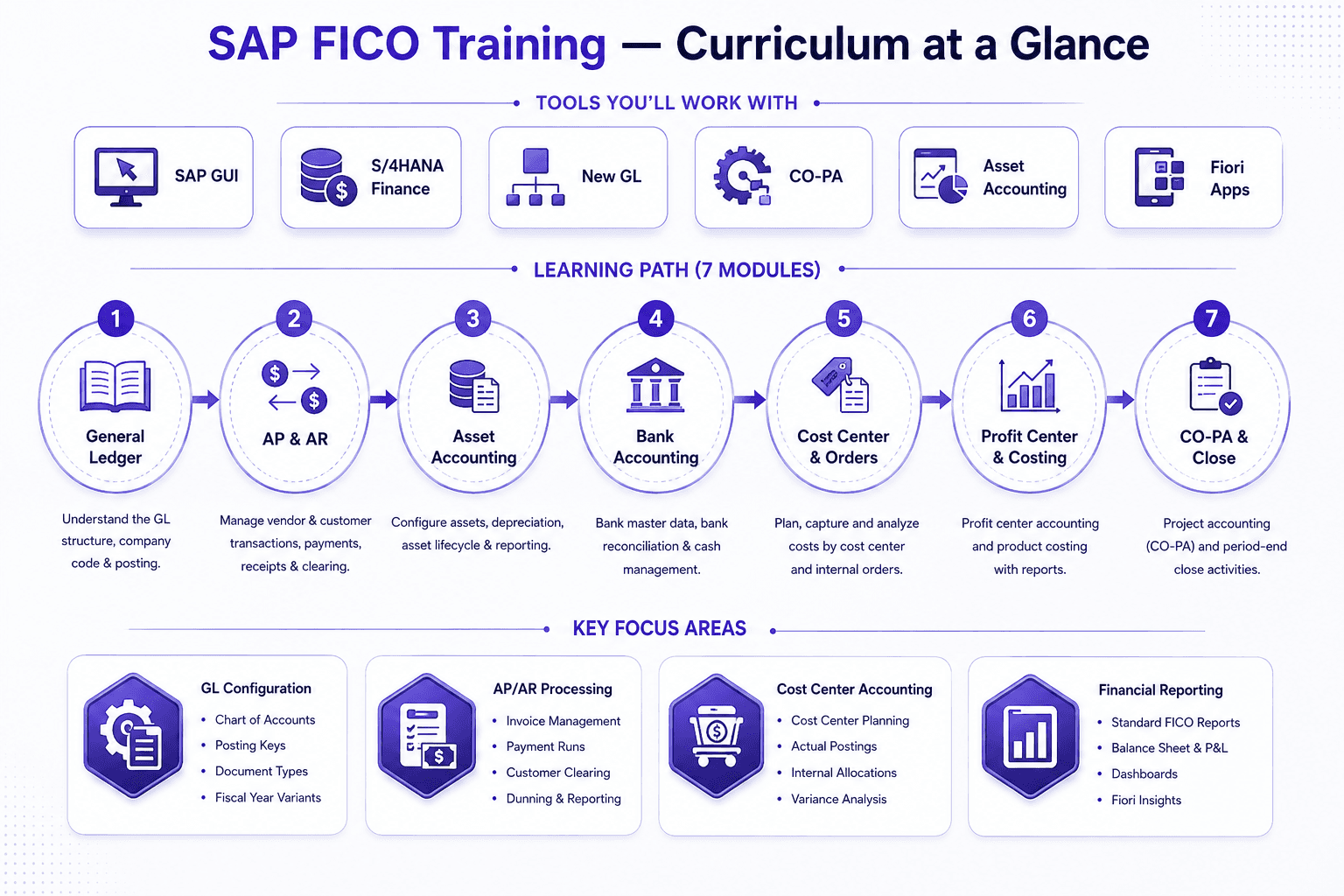 SAP FICO training curriculum overview — GL, AP/AR, Asset Accounting, Cost Center, CO-PA, 6-8 week roadmap