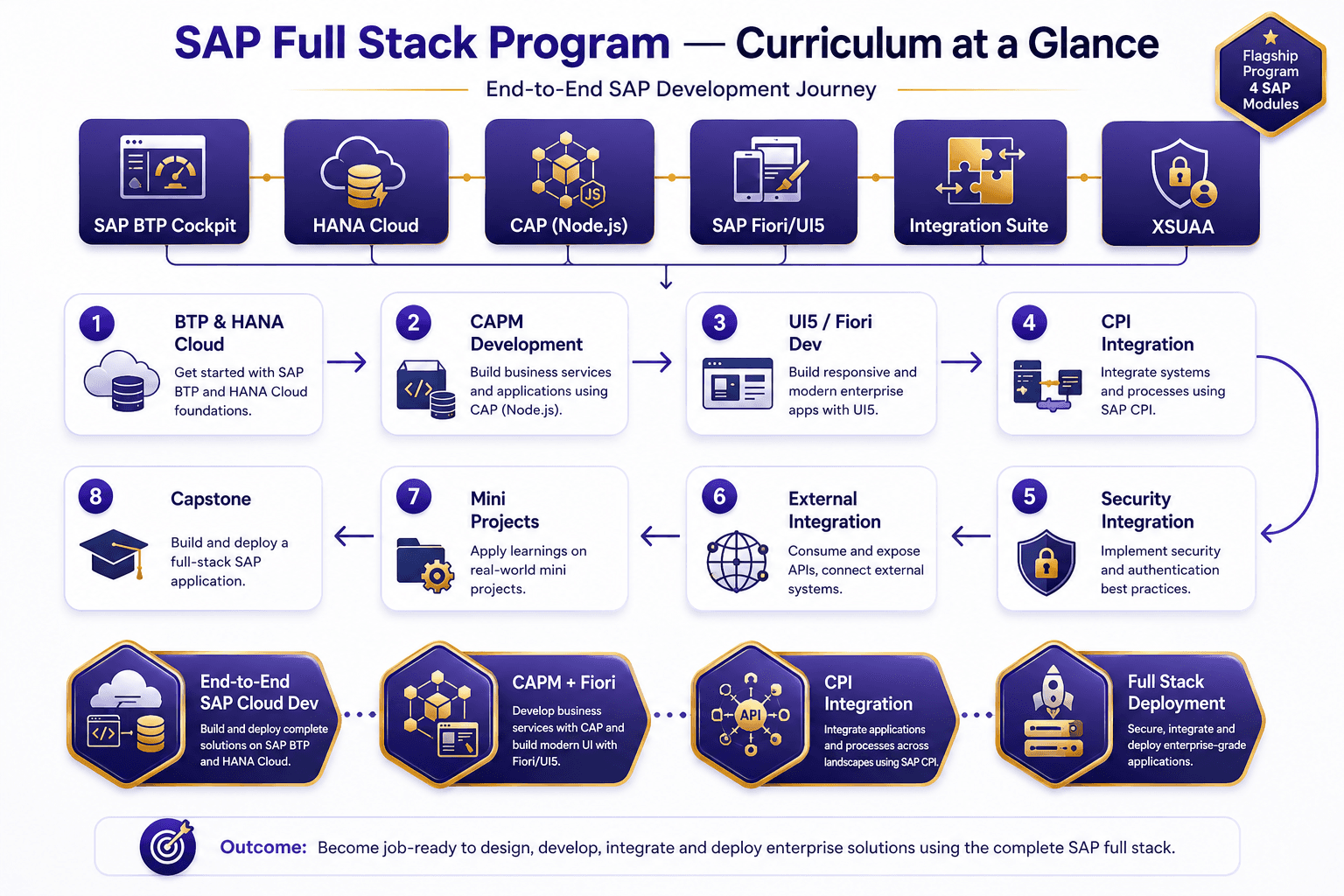 SAP Full Stack Program curriculum overview — SAP BTP, CAPM, UI5/Fiori and CPI combined flagship training roadmap
