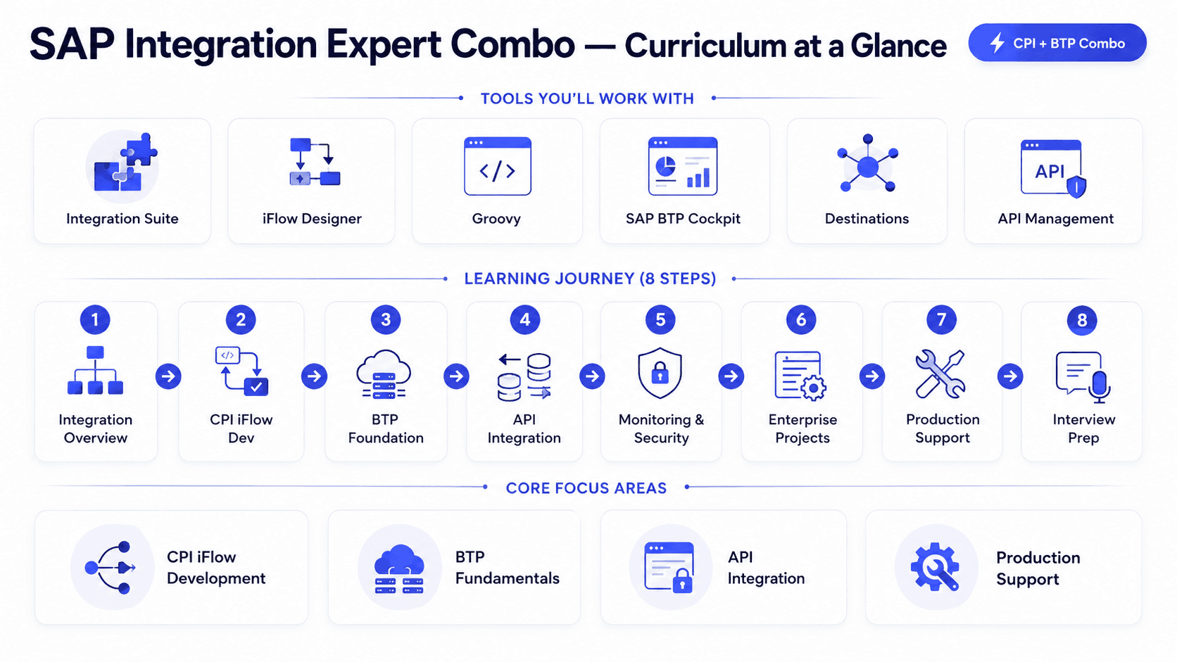 SAP Integration Expert combo curriculum overview — SAP CPI and SAP BTP combined training roadmap