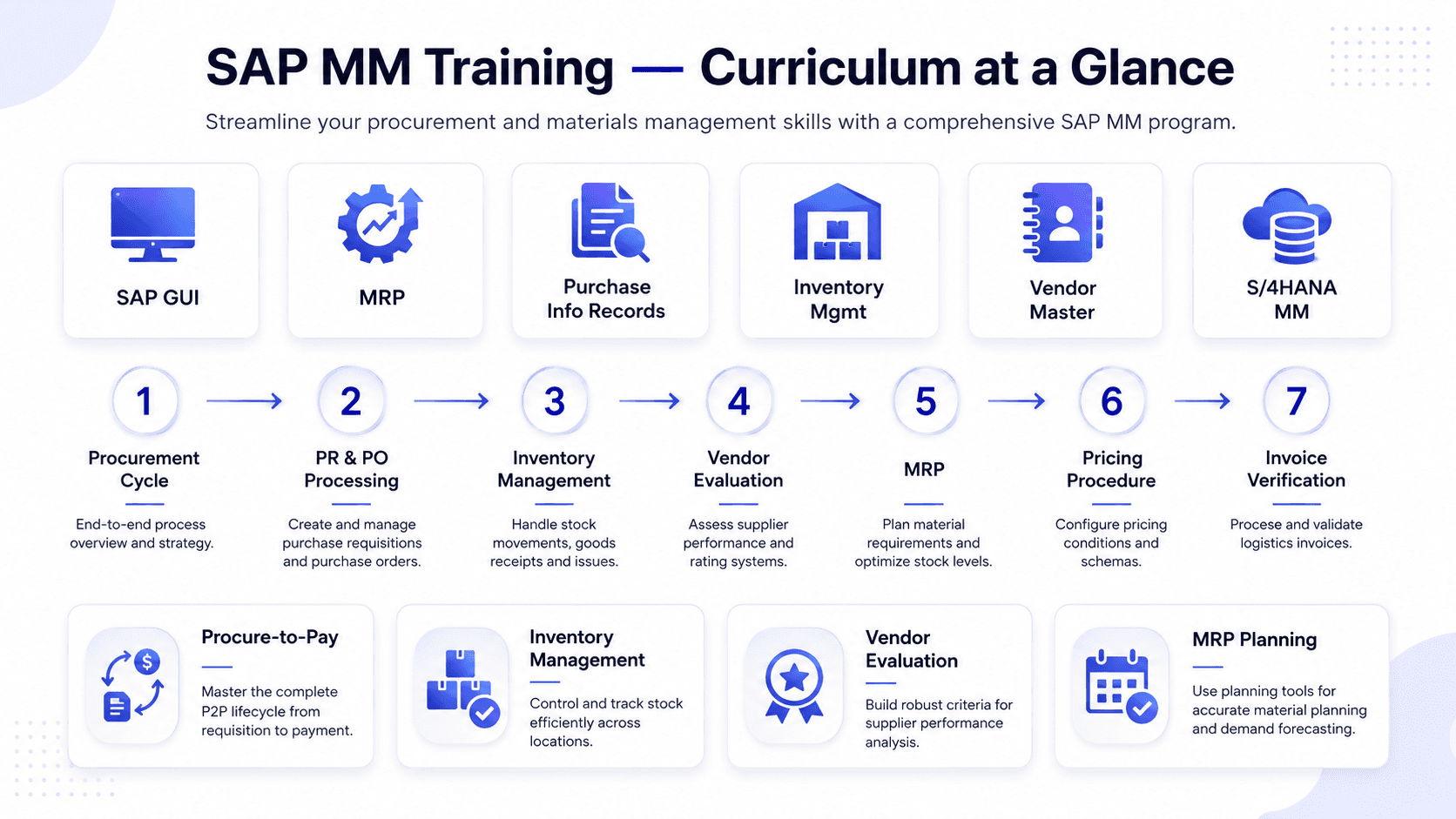 SAP MM training curriculum overview — Procurement, PR/PO, Inventory Management, MRP, Pricing, 6-8 week roadmap