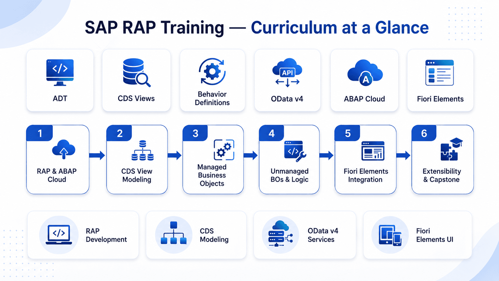 SAP RAP training curriculum overview — ADT, CDS Views, Behavior Definitions, OData v4, ABAP Cloud, 6-8 week roadmap