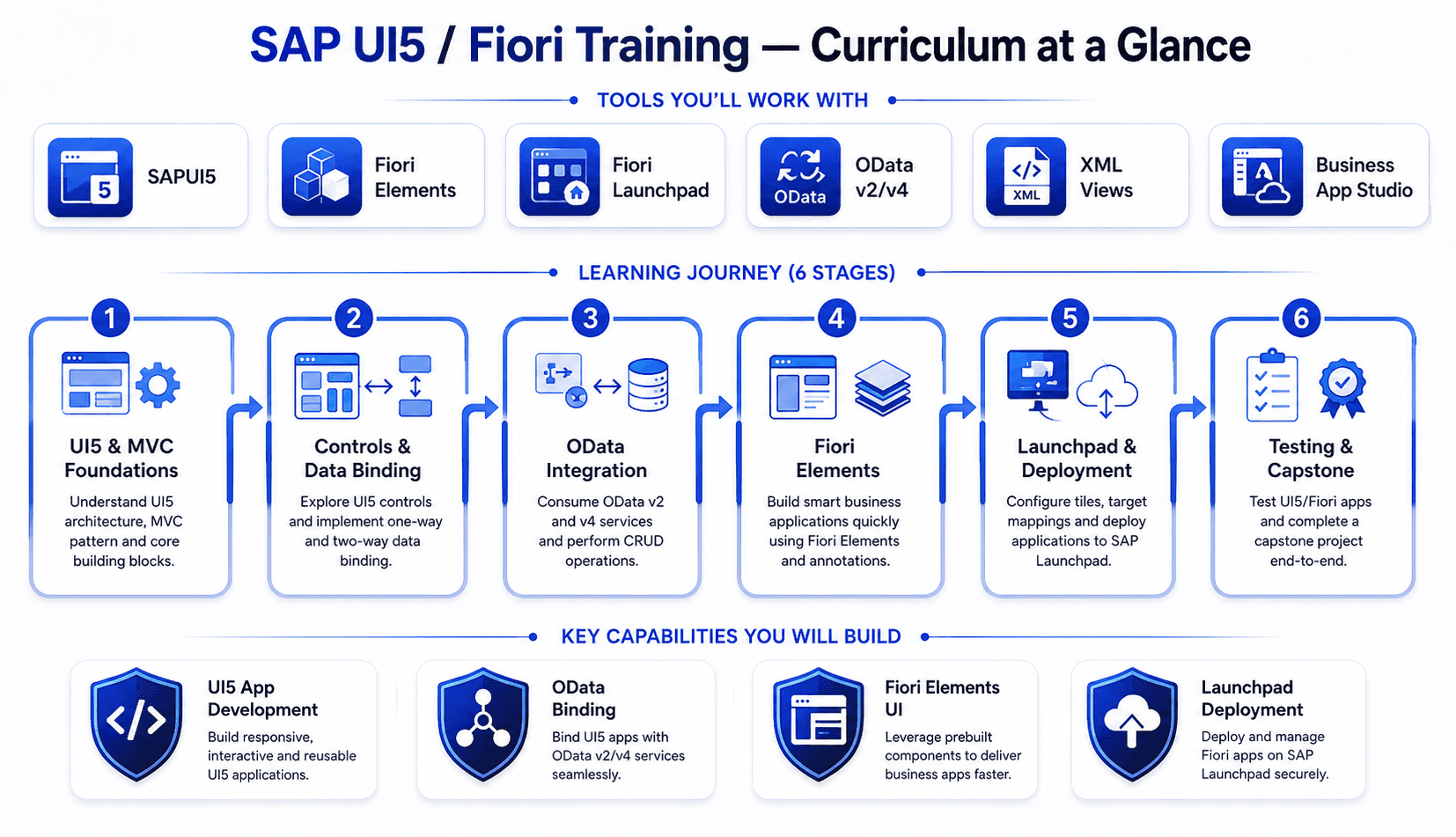 SAP UI5/Fiori training curriculum overview — SAPUI5, Fiori Elements, Fiori Launchpad, OData, 6-8 week roadmap