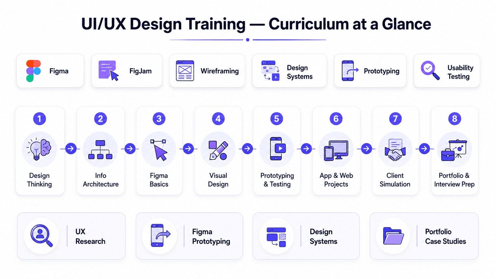 UI/UX Design training curriculum overview — Design Thinking, Figma, Visual Design, Prototyping, Portfolio, roadmap